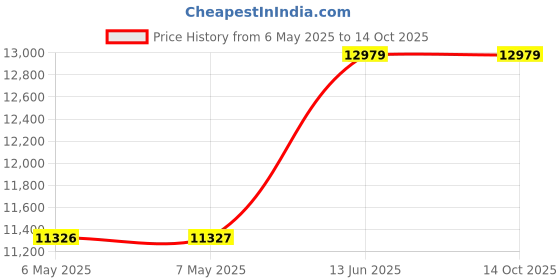 industrybuying.com UNILITE INTERNATIONAL Zone 0 Safety Torch 120Lm, ATEX-FL4 unilite international Price History Graph from 6 May 2025 to 13 Oct 2025