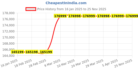 industrybuying.com Unimaac 1440 RPM Bar Bending Machine gw50 unimaac Price History Graph from 16 Jan 2025 to 25 Nov 2025