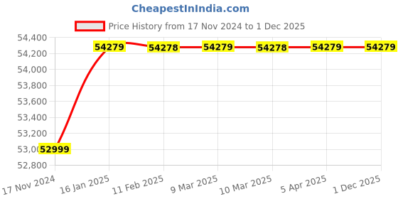 industrybuying.com Unimaac 400 Kg Mini Lift Machine SNG400 unimaac Price History Graph from 17 Nov 2024 to 30 Nov 2025