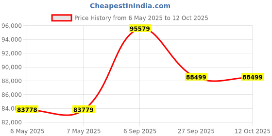 industrybuying.com UNIPOWER Digital Motor Load Monitor, Analogue O/P, HPL500 unipower Price History Graph from 6 May 2025 to 12 Oct 2025