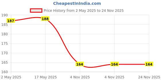 industrybuying.com Unique 100mm T Bolt 14mm x M12 U29-21 unique Price History Graph from 2 May 2025 to 23 Nov 2025
