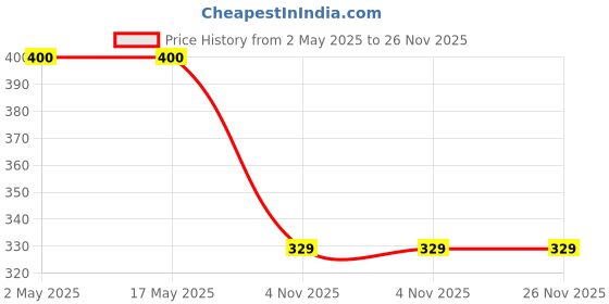 industrybuying.com Unique 100mm T Bolt 22mm x M20 U29-51 unique Price History Graph from 2 May 2025 to 26 Nov 2025