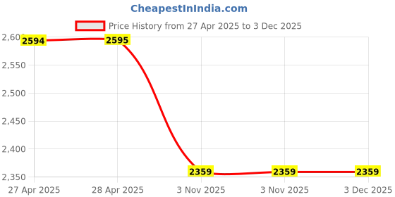 industrybuying.com Unique 1.07 m (3.5 Feet) T Bar Cramp U360 unique Price History Graph from 27 Apr 2025 to 3 Dec 2025