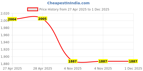 industrybuying.com Unique 10inch Ductile Iron Casting G Clamps U408 HD unique Price History Graph from 27 Apr 2025 to 1 Dec 2025