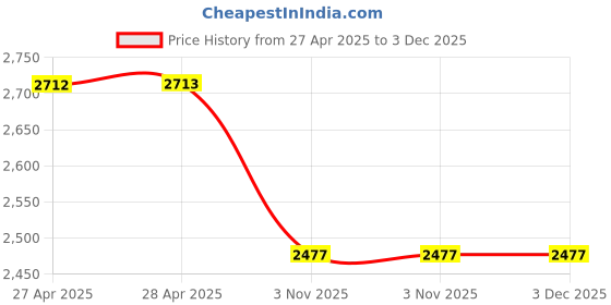 industrybuying.com Unique 1.22 m (4 Feet) T Bar Cramp U360 unique Price History Graph from 27 Apr 2025 to 3 Dec 2025