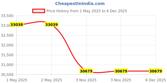 industrybuying.com Unique 12x12inch 680mm Compound Sliding Table U321 unique Price History Graph from 1 May 2025 to 6 Dec 2025