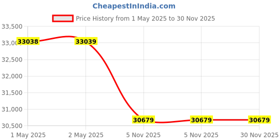 industrybuying.com Unique 12x12inch 680mm Compound Sliding Table U321C unique Price History Graph from 1 May 2025 to 30 Nov 2025