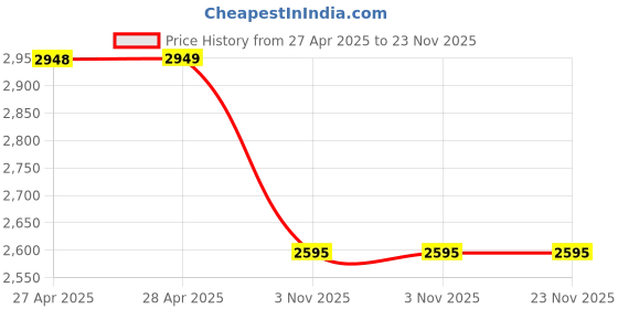 industrybuying.com Unique 1.37 m (4.5 Feet) T Bar Cramp U360 unique Price History Graph from 27 Apr 2025 to 22 Nov 2025