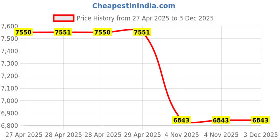 industrybuying.com Unique 14-12M Thread Clamping Kit 34 Pcs unique Price History Graph from 27 Apr 2025 to 3 Dec 2025