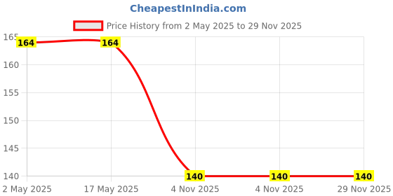 industrybuying.com Unique 150mm M12 Clamping Stud U30S-3 unique Price History Graph from 2 May 2025 to 28 Nov 2025
