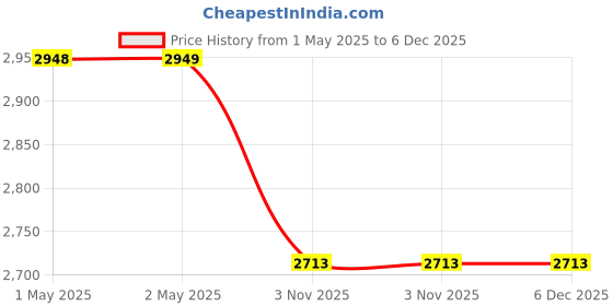 industrybuying.com Unique 1.52 m (5 Feet) T Bar Cramp U360 unique Price History Graph from 1 May 2025 to 5 Dec 2025