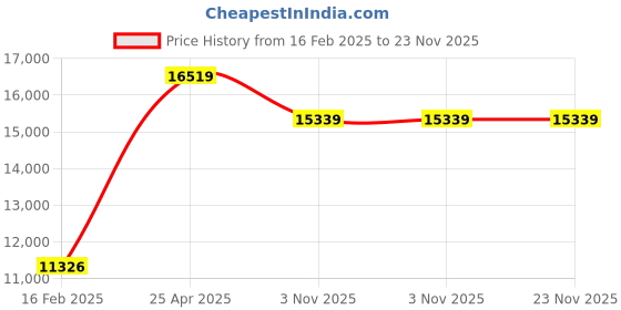 industrybuying.com Unique 152.4 mm (6 Inch) Machinist Bench Vice Bronze Nut U 1301 unique Price History Graph from 16 Feb 2025 to 23 Nov 2025