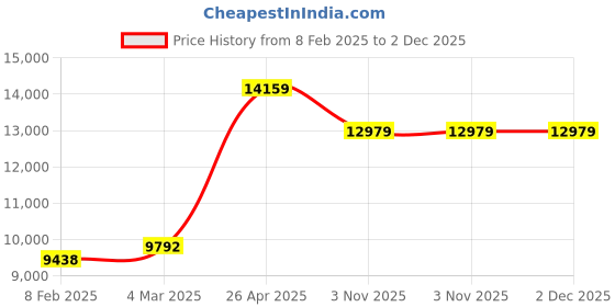 industrybuying.com Unique 152.4 mm (6 Inch) Machinist Bench Vice Flanged Nut U 1301 unique Price History Graph from 8 Feb 2025 to 1 Dec 2025