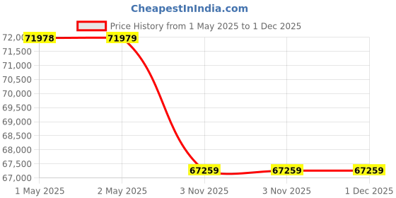 industrybuying.com Unique 15inch Rotary Milling Table U335 unique Price History Graph from 1 May 2025 to 30 Nov 2025