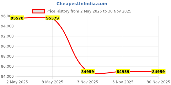 industrybuying.com Unique 16inch 10 Pole Round Permanent Magnetic Chuck unique Price History Graph from 2 May 2025 to 30 Nov 2025