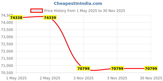 industrybuying.com Unique 16x16inch 160mm Compound Sliding Table U321C unique Price History Graph from 1 May 2025 to 30 Nov 2025