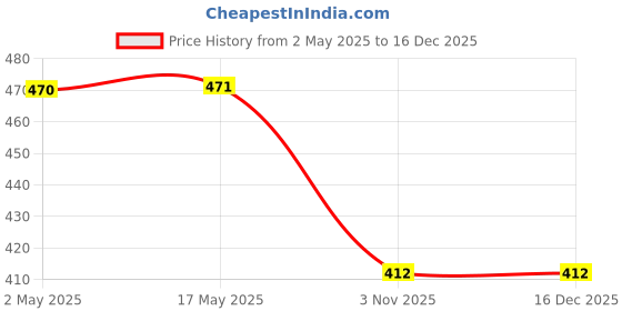 industrybuying.com Unique 175mm M24 Clamping Stud U30S-14 unique Price History Graph from 2 May 2025 to 16 Dec 2025