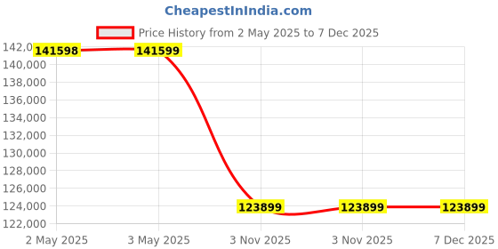 industrybuying.com Unique 18inch 12 Pole Round Permanent Magnetic Chuck unique Price History Graph from 2 May 2025 to 7 Dec 2025