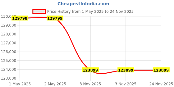 industrybuying.com Unique 18inch Rotary Milling Table U335 unique Price History Graph from 1 May 2025 to 24 Nov 2025