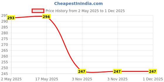 industrybuying.com Unique 200mm M16 Clamping Stud U30S-8 unique Price History Graph from 2 May 2025 to 1 Dec 2025