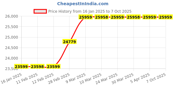 industrybuying.com Unique 203.2 mm (8 Inch) Rotary Milling Table Without Indexing Device (23 Kg) unique Price History Graph from 16 Jan 2025 to 6 Oct 2025