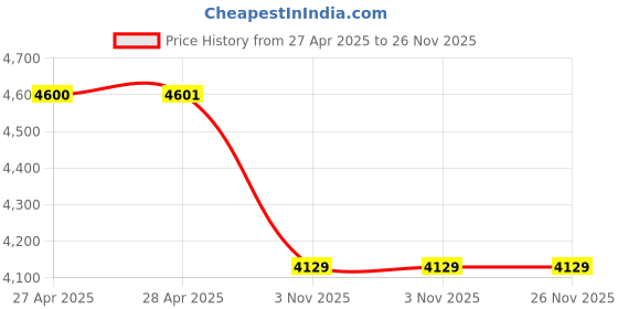 industrybuying.com Unique 2.44 m (8 Feet) T Bar Cramp U360 unique Price History Graph from 27 Apr 2025 to 25 Nov 2025