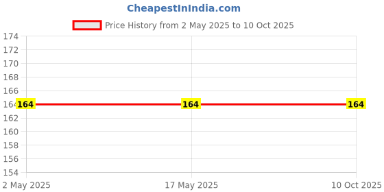 industrybuying.com Unique 250mm Clamping Stud M12 U30-20 unique Price History Graph from 2 May 2025 to 9 Oct 2025