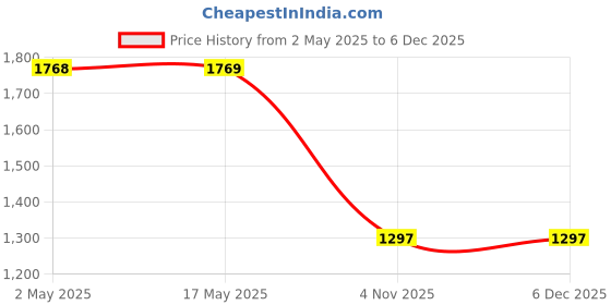 industrybuying.com Unique 320mm T Bolt 24mm x M20 U29-69 unique Price History Graph from 2 May 2025 to 5 Dec 2025