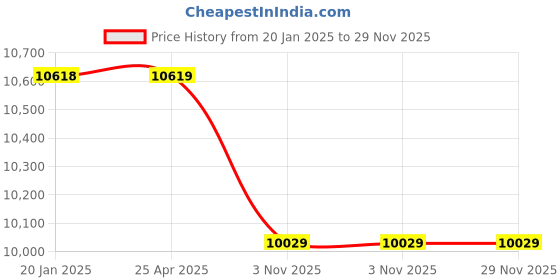 industrybuying.com Unique 3inch Swivel Base Milling Machine Vice U310S unique Price History Graph from 20 Jan 2025 to 29 Nov 2025