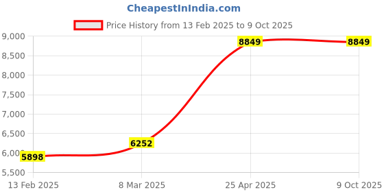 industrybuying.com Unique 4 Inch Machinist Bench Vice Flanged Nut U 1301 unique Price History Graph from 13 Feb 2025 to 8 Oct 2025
