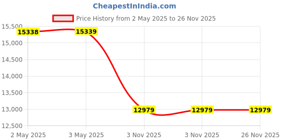 industrybuying.com Unique 4inch 3 Pole Round Permanent Magnetic Chuck unique Price History Graph from 2 May 2025 to 25 Nov 2025