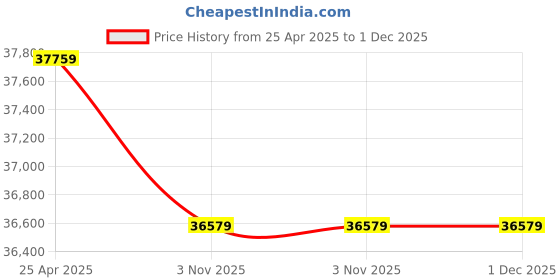 industrybuying.com Unique 4inch 440mm Hydraulic Presure Vice Code U3510 unique Price History Graph from 25 Apr 2025 to 30 Nov 2025
