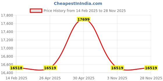 industrybuying.com Unique 4inch Milling Machine Vice U310S unique Price History Graph from 14 Feb 2025 to 26 Nov 2025