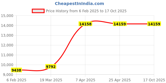 industrybuying.com Unique 5 Inch Machinist Bench Vice Bronze Nut U 1301 unique Price History Graph from 6 Feb 2025 to 17 Oct 2025