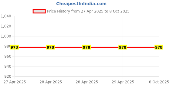 industrybuying.com Unique 50 mm Adjustable Supporting Height Plate U10-2 unique Price History Graph from 27 Apr 2025 to 8 Oct 2025