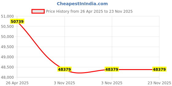 industrybuying.com Unique 520mm Machine Vice U3535 unique Price History Graph from 26 Apr 2025 to 23 Nov 2025