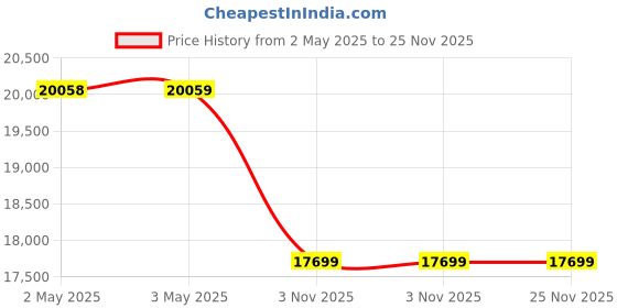 industrybuying.com Unique 5inch 4 Pole Round Permanent Magnetic Chuck unique Price History Graph from 2 May 2025 to 25 Nov 2025