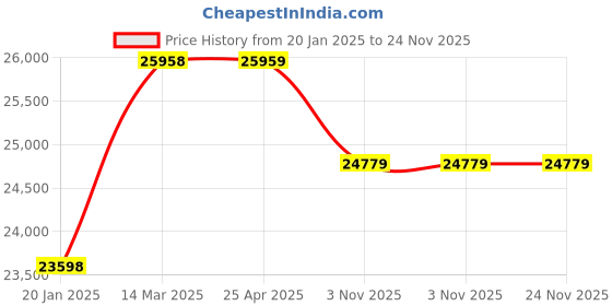 industrybuying.com Unique 5inch Swivel Base Milling Machine Vice U310S unique Price History Graph from 20 Jan 2025 to 24 Nov 2025