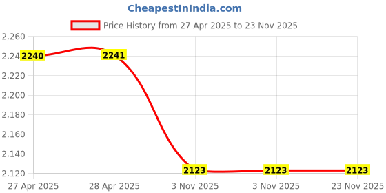 industrybuying.com Unique 60.96 cm (2 Feet) T Bar Cramp U360 unique Price History Graph from 27 Apr 2025 to 23 Nov 2025