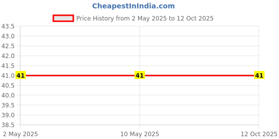 industrybuying.com Unique 63mm Clamping Stud M10 U30-7A unique Price History Graph from 2 May 2025 to 11 Oct 2025