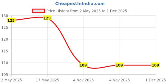industrybuying.com Unique 65mm T Bolt 12mm x M12 U29-11 unique Price History Graph from 2 May 2025 to 30 Nov 2025