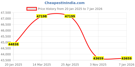industrybuying.com Unique 6inch 460mm Heavy Duty Precision Machine Vice U3210S unique Price History Graph from 20 Jan 2025 to 4 Jan 2026