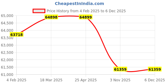 industrybuying.com Unique 6inch 520mm Precision Tilt Lock Hydraulic Vice U5510 unique Price History Graph from 4 Feb 2025 to 5 Dec 2025