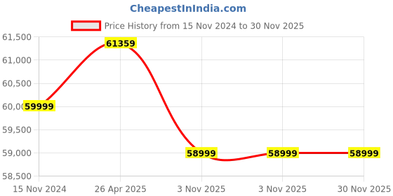 industrybuying.com Unique 6inch 550mm Precision Dual Station Vice U355 unique Price History Graph from 15 Nov 2024 to 29 Nov 2025