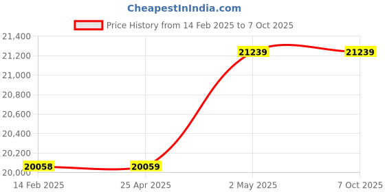 industrybuying.com Unique 6inch Fixed Base Milling Machine Vice U310 unique Price History Graph from 14 Feb 2025 to 7 Oct 2025