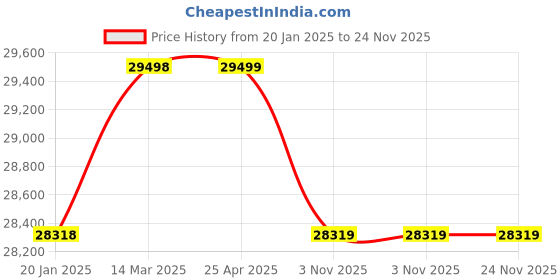 industrybuying.com Unique 6inch Swivel Base Milling Machine Vice U310S unique Price History Graph from 20 Jan 2025 to 23 Nov 2025