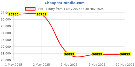 industrybuying.com Unique 7-1/2inch Dividing Head U351 unique Price History Graph from 1 May 2025 to 30 Nov 2025