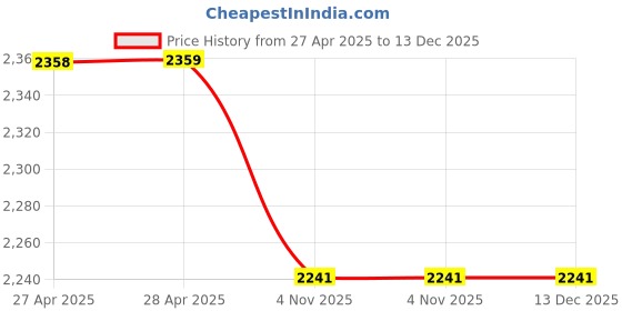 industrybuying.com Unique 76.2 cm (2.5 Feet) T Bar Cramp U360 unique Price History Graph from 27 Apr 2025 to 13 Dec 2025