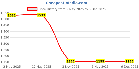 industrybuying.com Unique 8 Inch Heavy Duty Bearing Puller U406 DF unique Price History Graph from 2 May 2025 to 6 Dec 2025
