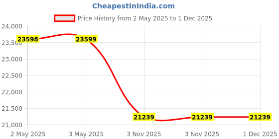 industrybuying.com Unique 8inch 5 Pole Round Permanent Magnetic Chuck unique Price History Graph from 2 May 2025 to 1 Dec 2025